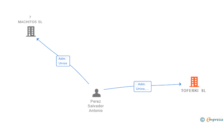 Vinculaciones societarias de TOFERKI SL