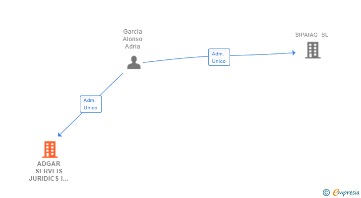 Vinculaciones societarias de ADGAR SERVEIS JURIDICS I DE GESTIO SL