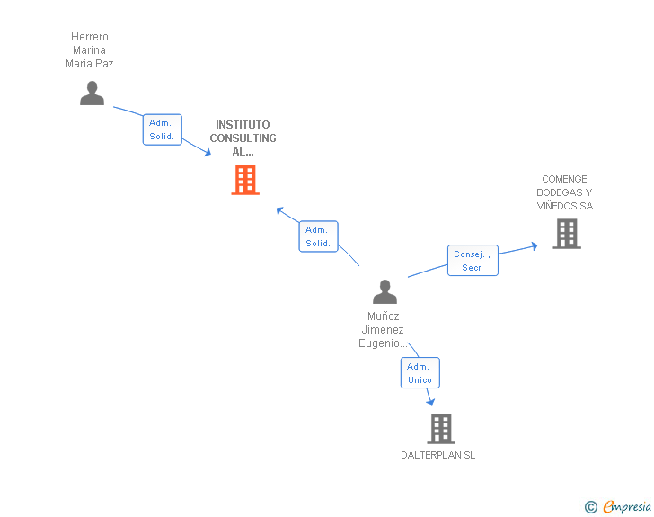 Vinculaciones societarias de INSTITUTO CONSULTING AL SERVICIO DE LA EMPRESA SA