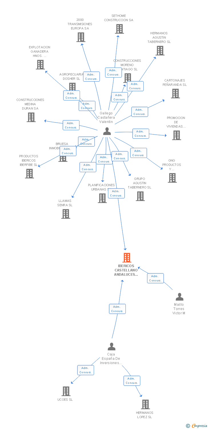 Vinculaciones societarias de IBERICOS CASTELLANO ANDALUCES 2006 SL