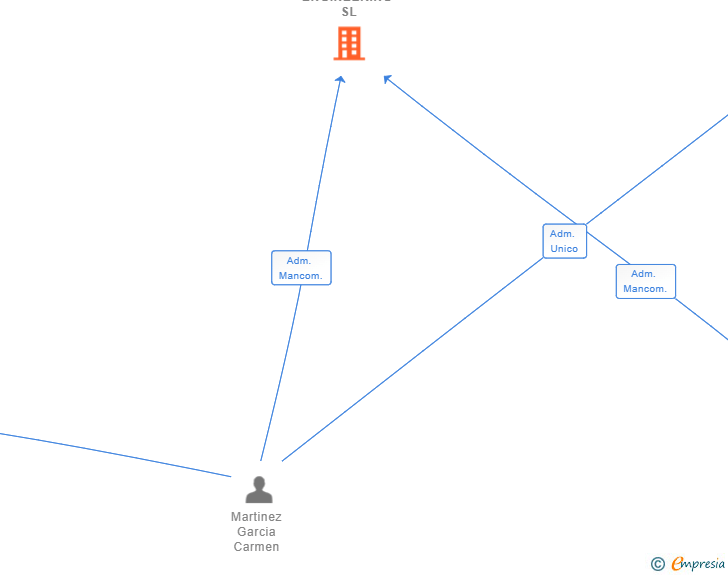 Vinculaciones societarias de CIRCULAR ENGINEERING SL