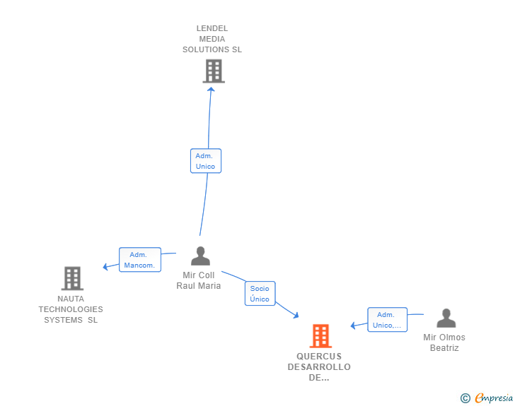 Vinculaciones societarias de QUERCUS DESARROLLO DE PROYECTOS SL