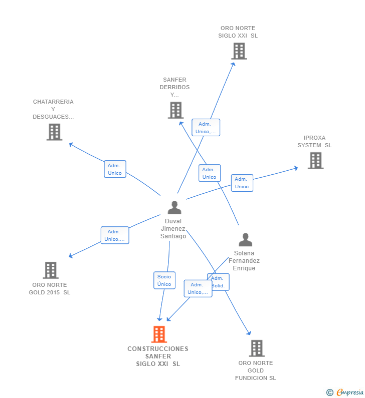 Vinculaciones societarias de CONSTRUCCIONES SANFER SIGLO XXI SL
