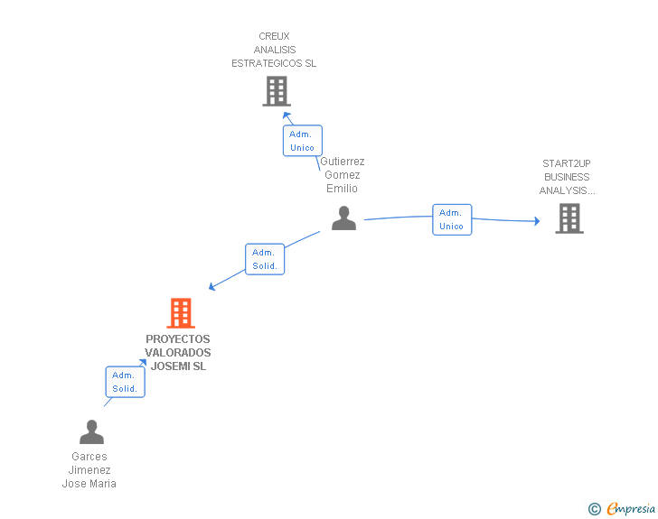 Vinculaciones societarias de PROYECTOS VALORADOS JOSEMI SL