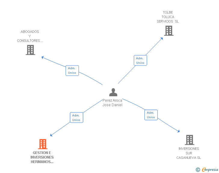 Vinculaciones societarias de GESTION E INVERSIONES HERMANOS PEREZ SANCHEZ SL