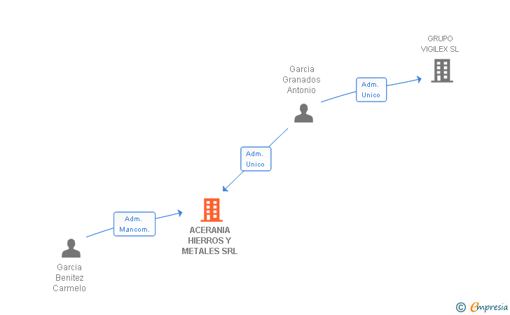Vinculaciones societarias de ACERANIA HIERROS Y METALES SRL
