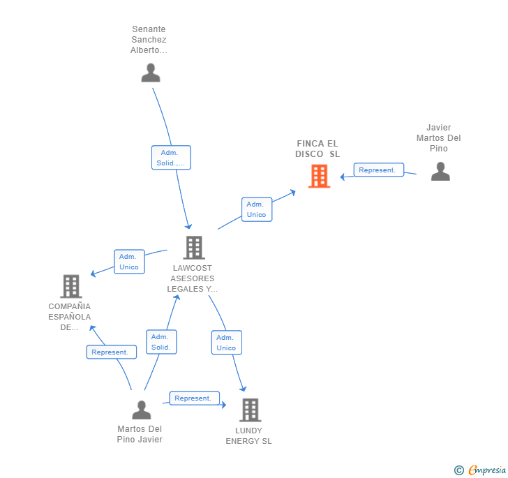 Vinculaciones societarias de FINCA EL DISCO SL