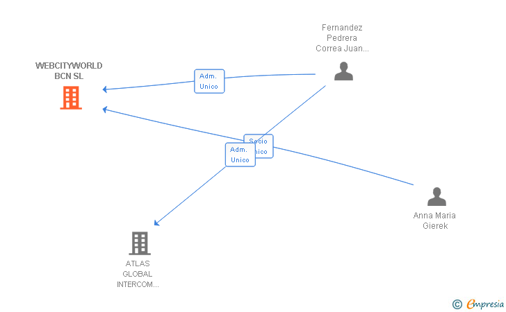 Vinculaciones societarias de WEBCITYWORLD BCN SL