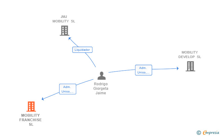 Vinculaciones societarias de MOBILITY FRANCHISE SL (EXTINGUIDA)