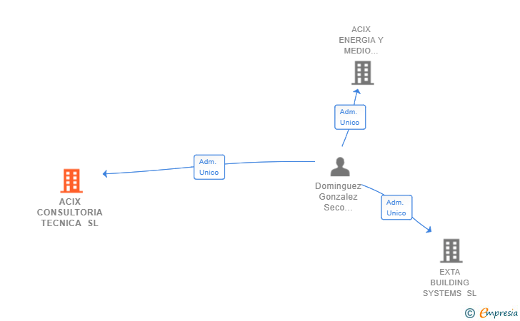 Vinculaciones societarias de ACIX CONSULTORIA TECNICA SL