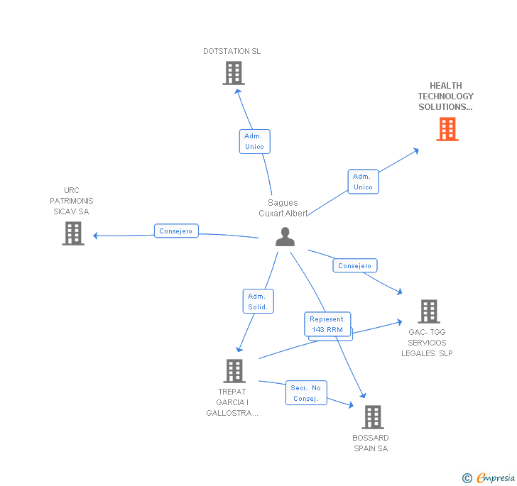 Vinculaciones societarias de HEALTH TECHNOLOGY SOLUTIONS SPAIN SL