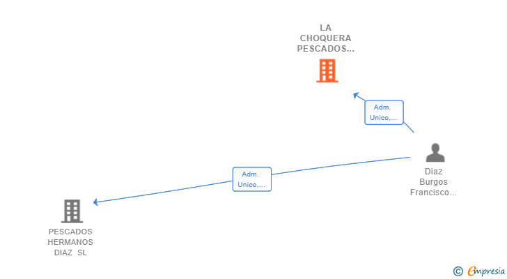 Vinculaciones societarias de LA CHOQUERA PESCADOS Y MARISCOS DE HUELVA SL