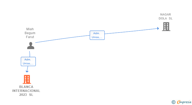 Vinculaciones societarias de BLANCA INTERNACIONAL 2023 SL