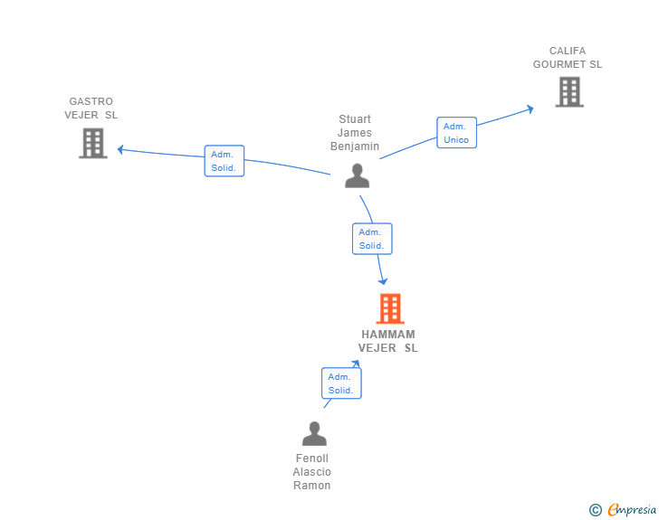 Vinculaciones societarias de HAMMAM VEJER SL