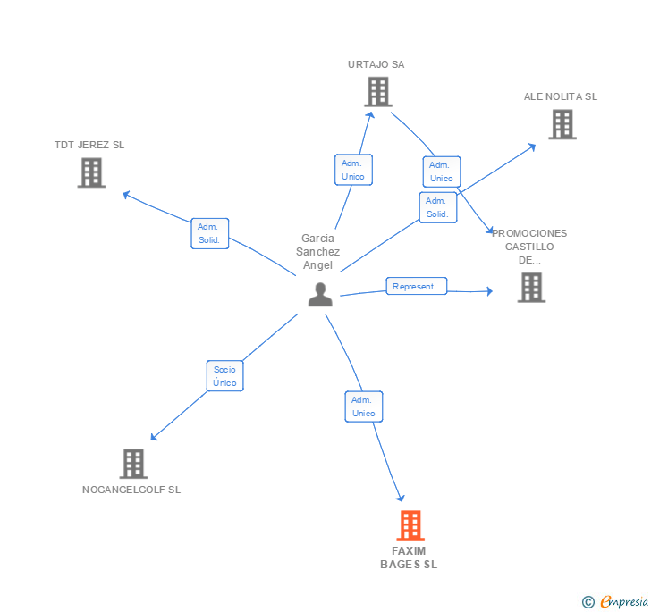 Vinculaciones societarias de FAXIM BAGES SL