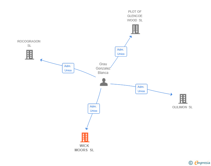 Vinculaciones societarias de WICK MOORS SL