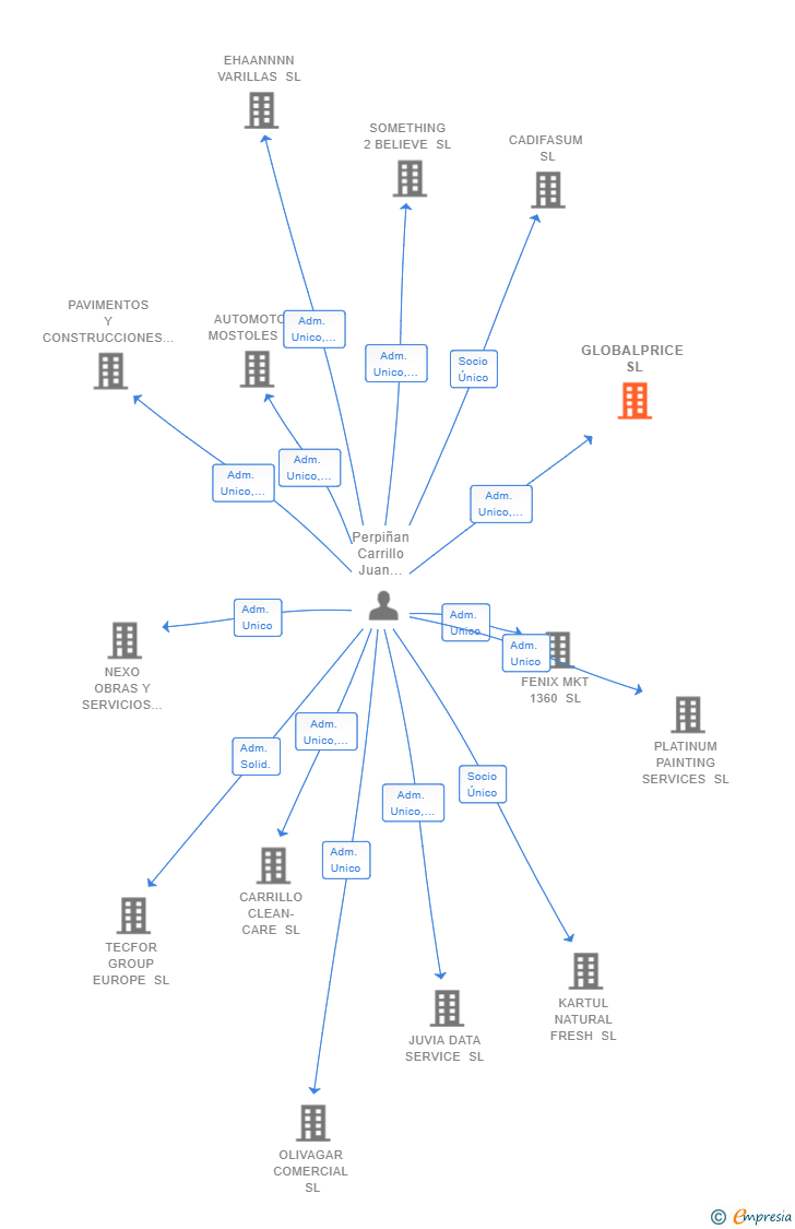 Vinculaciones societarias de GLOBALPRICE SL