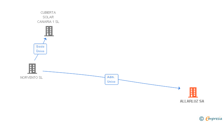 Vinculaciones societarias de ALLARLUZ SA