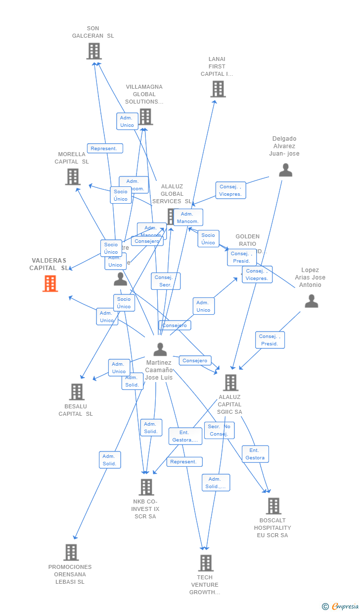 Vinculaciones societarias de VALDERAS CAPITAL SL