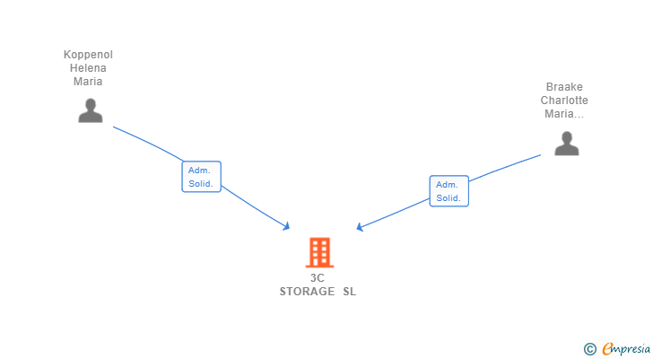 Vinculaciones societarias de 3C STORAGE SL