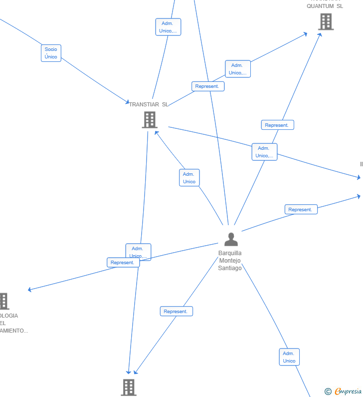 Vinculaciones societarias de TRANSTIAR INVERSIONES SL