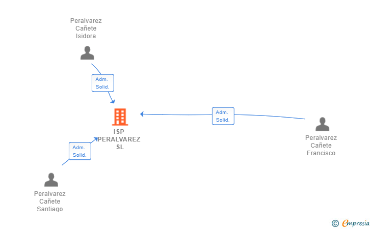 Vinculaciones societarias de ISP PERALVAREZ SL