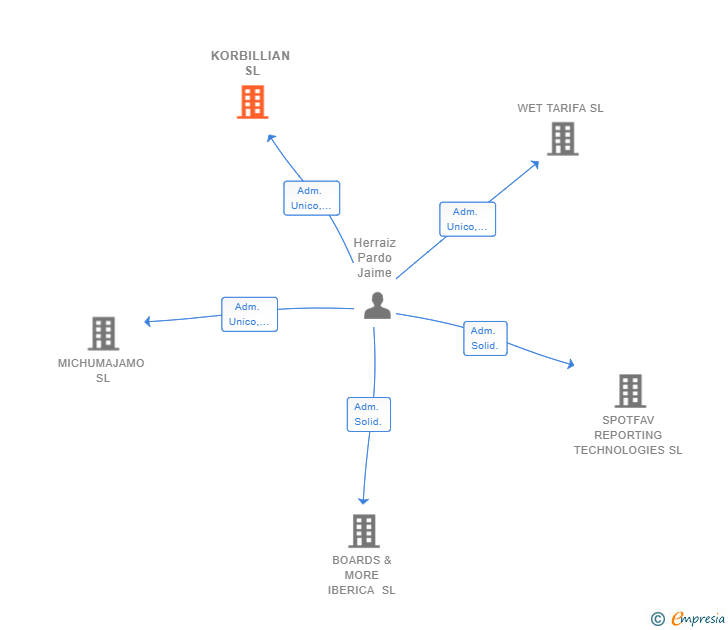Vinculaciones societarias de KORBILLIAN SL