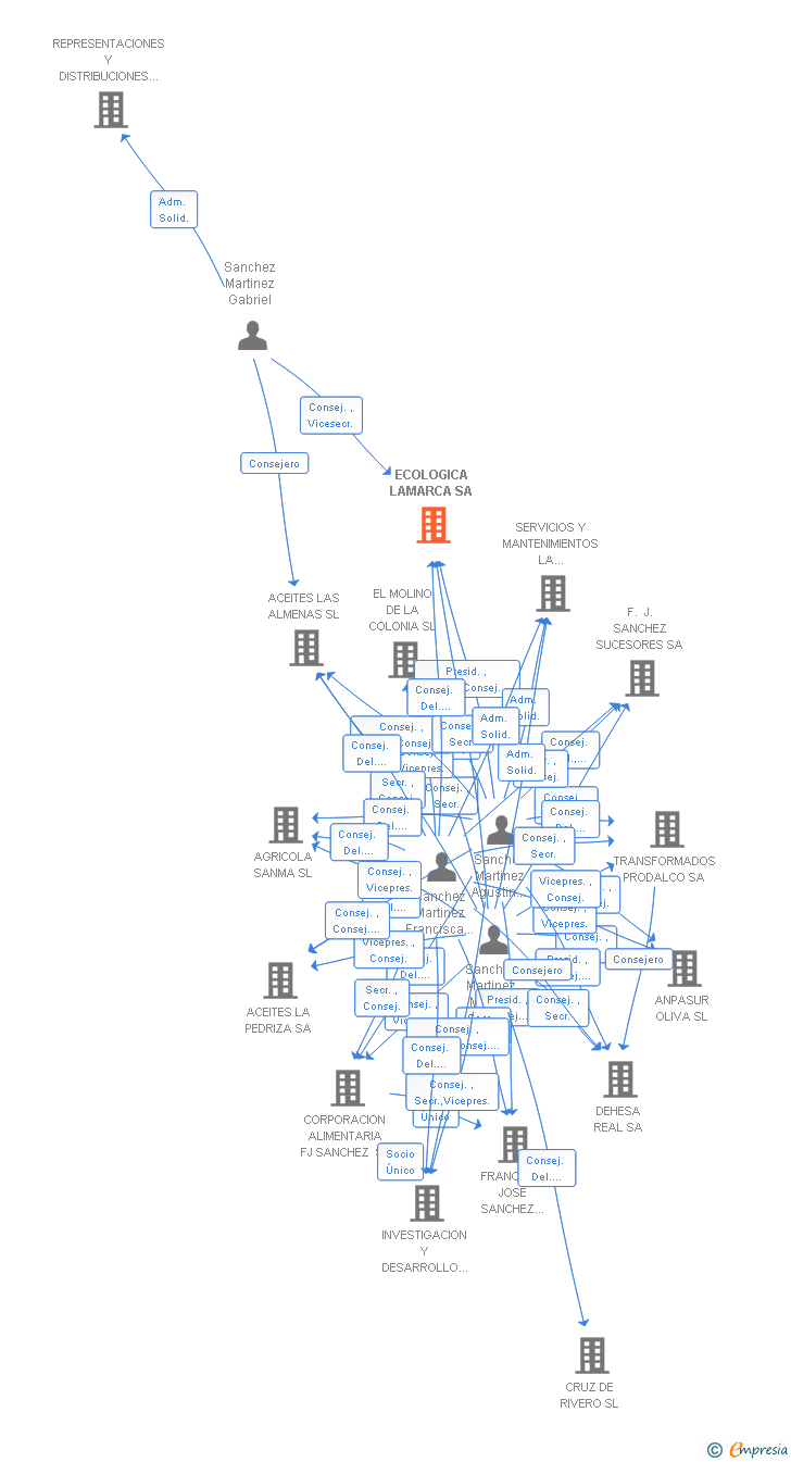 Vinculaciones societarias de ECOLOGICA LAMARCA SA