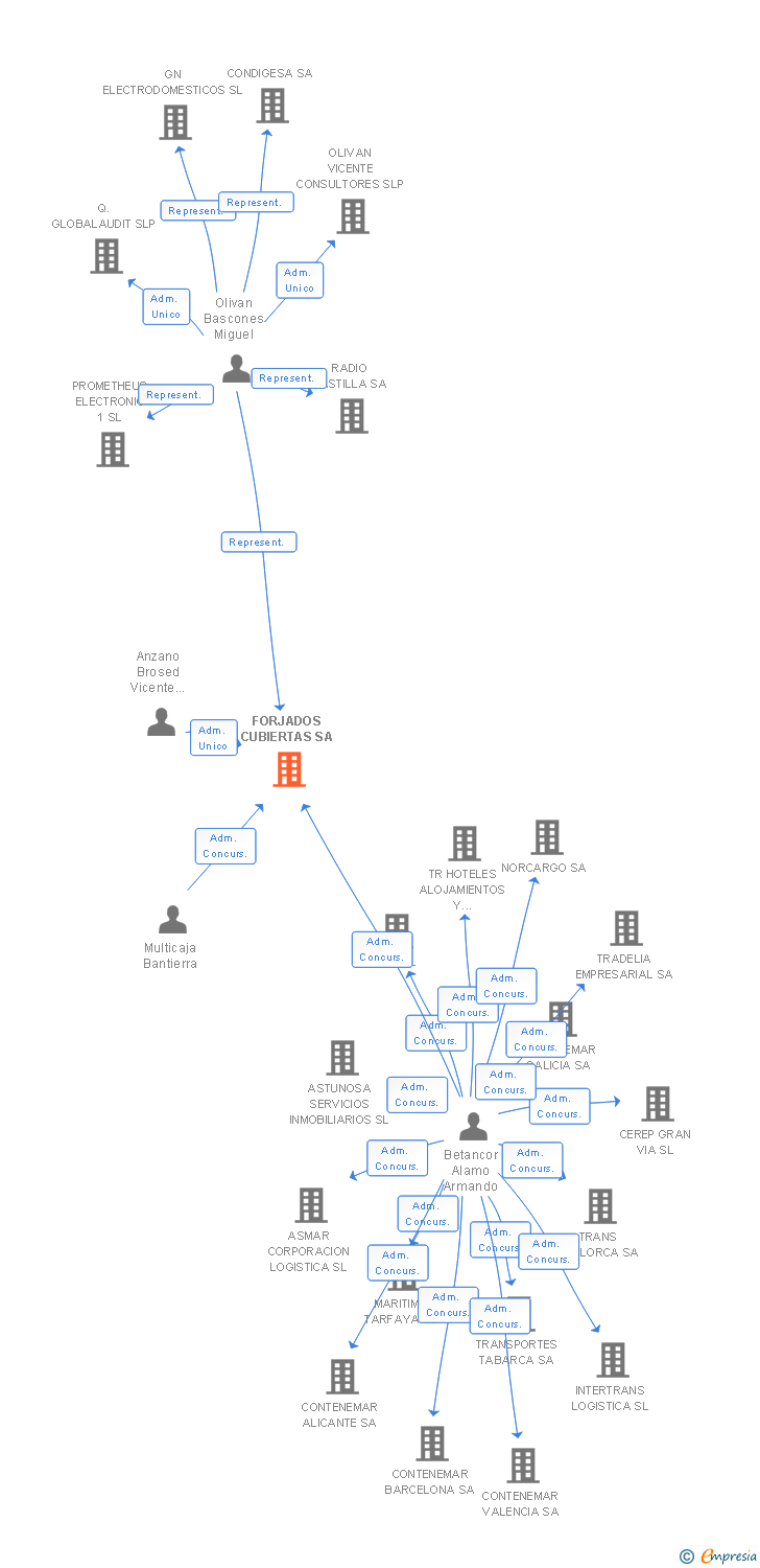 Vinculaciones societarias de FORJADOS CUBIERTAS SA