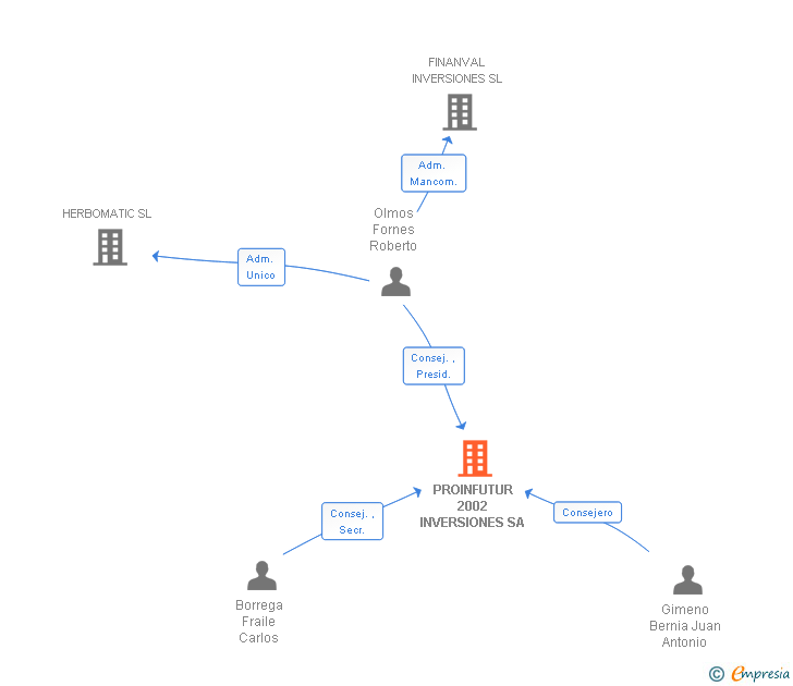 Vinculaciones societarias de PROINFUTUR 2002 INVERSIONES SA