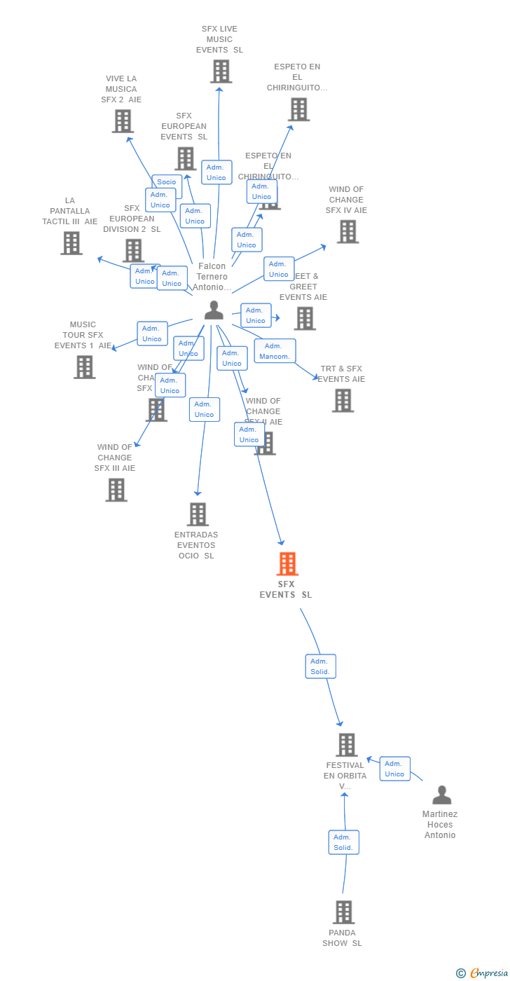 Vinculaciones societarias de SFX EVENTS SL
