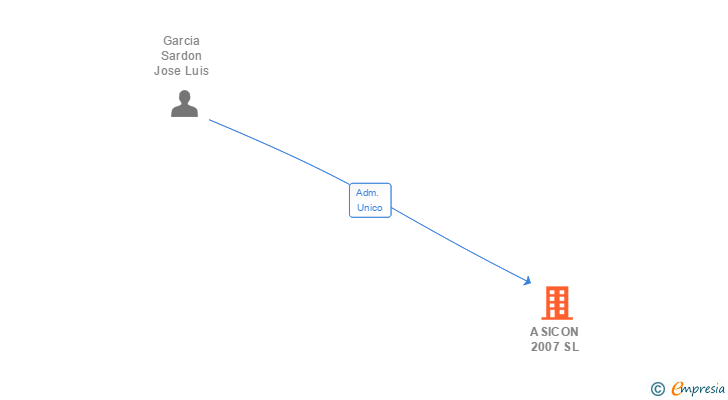 Vinculaciones societarias de ASICON 2007 SL