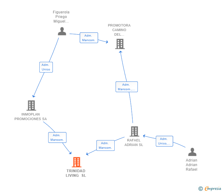 Vinculaciones societarias de TRINIDAD LIVING SL
