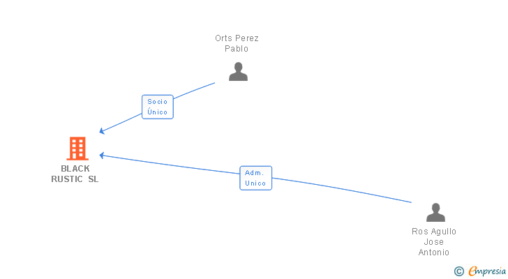 Vinculaciones societarias de BLACK RUSTIC SL