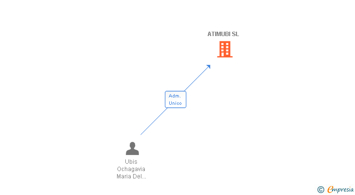 Vinculaciones societarias de ATIMUBI SL
