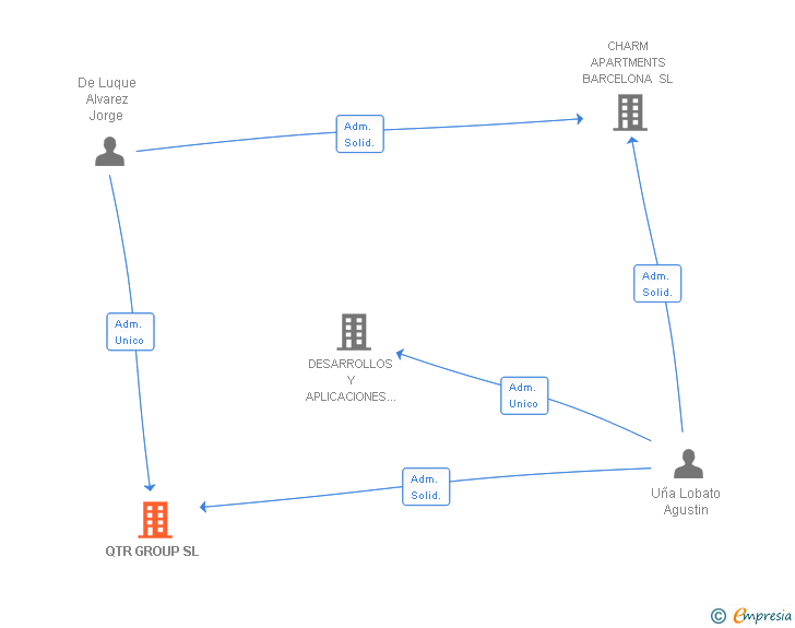 Vinculaciones societarias de QTR GROUP SL