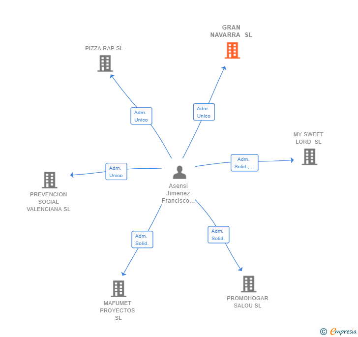 Vinculaciones societarias de GRAN NAVARRA SL