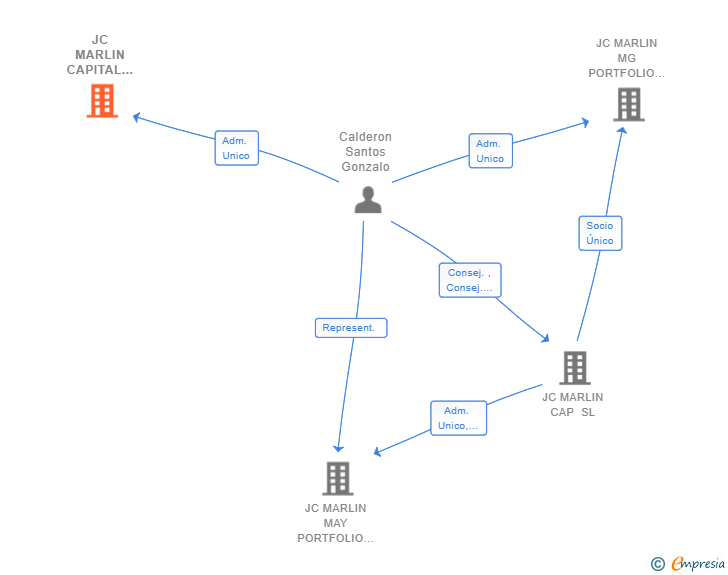 Vinculaciones societarias de JC MARLIN CAPITAL PARTNERS SL