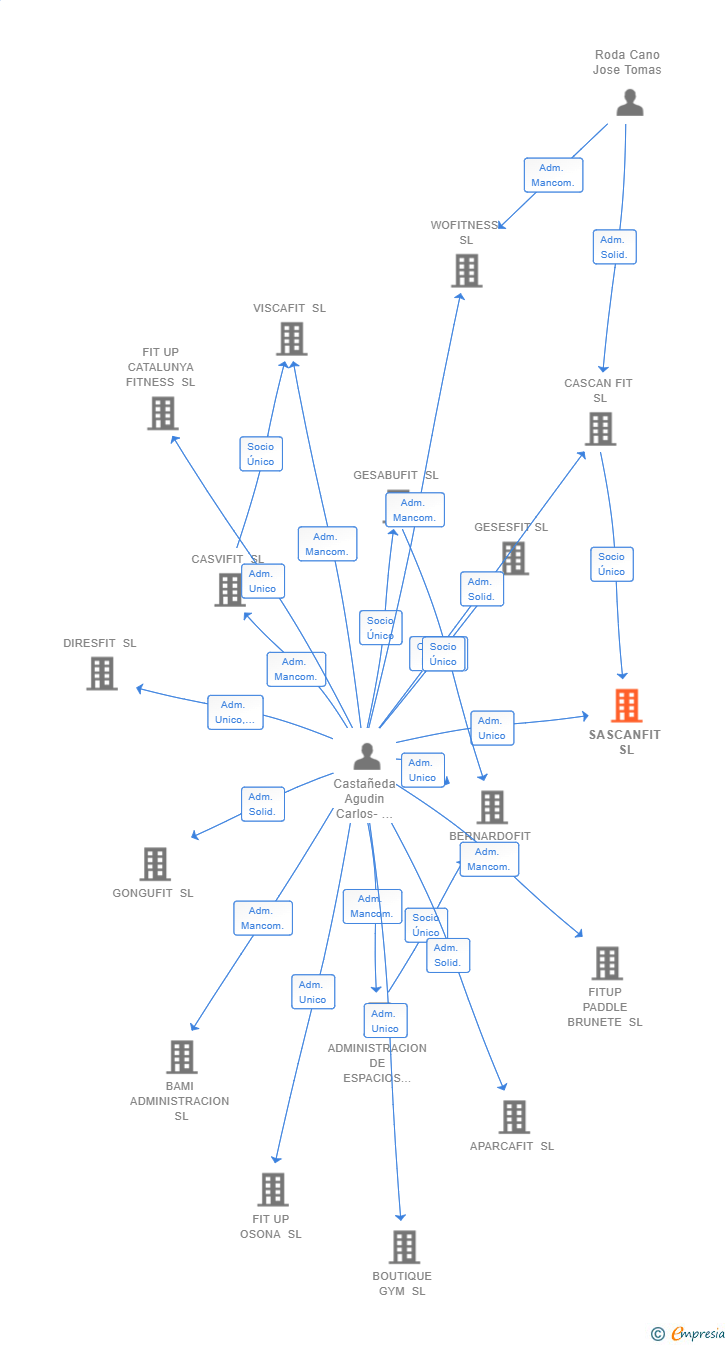 Vinculaciones societarias de SASCANFIT SL