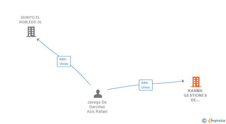 Vinculaciones societarias de KARMA GESTIONES DE PATRIMONIO SL
