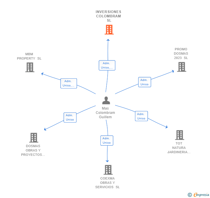 Vinculaciones societarias de INVERSIONES COLOMBRAM SL