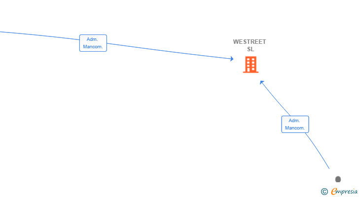 Vinculaciones societarias de WESTREET SL