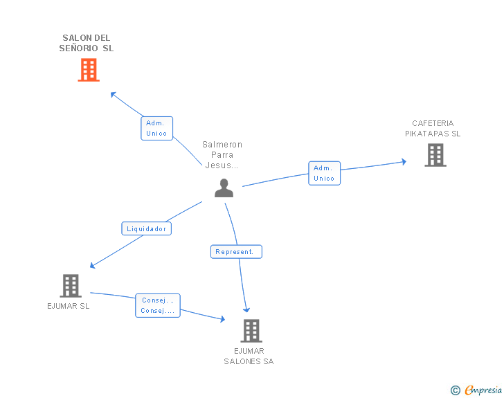 Vinculaciones societarias de SALON DEL SEÑORIO SL