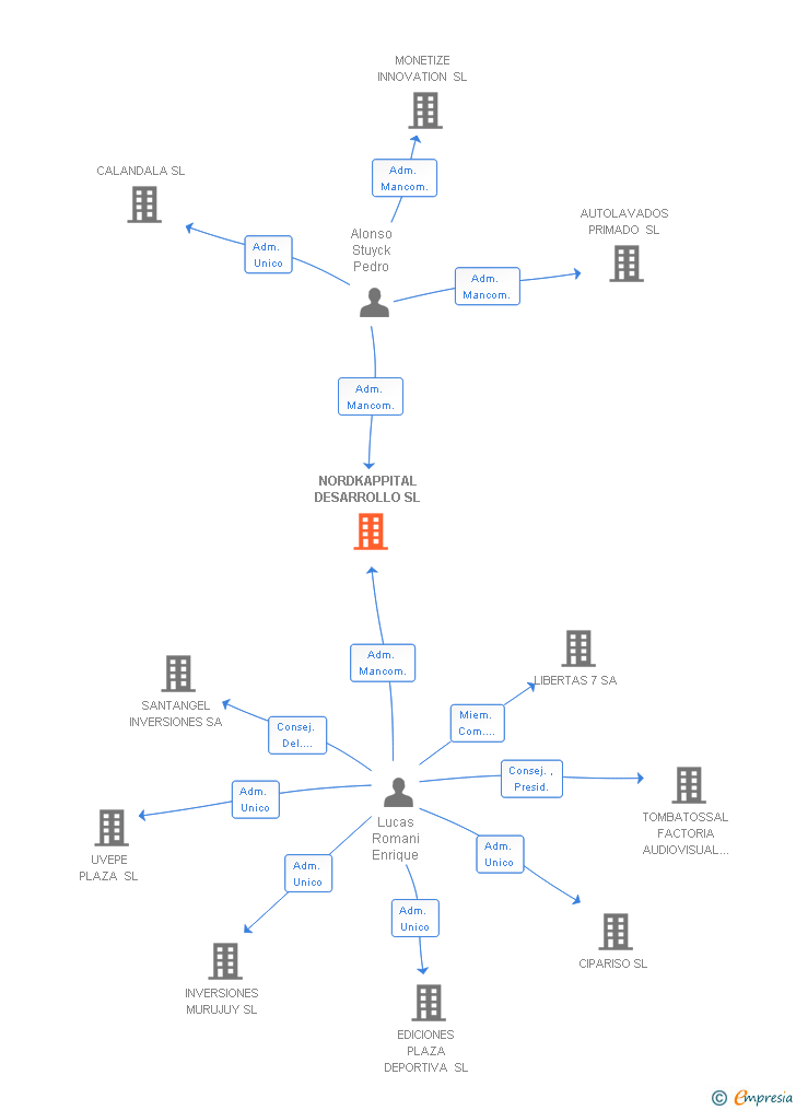 Vinculaciones societarias de NORDKAPPITAL DESARROLLO SL