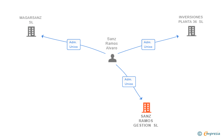 Vinculaciones societarias de SANZ RAMOS GESTION SL