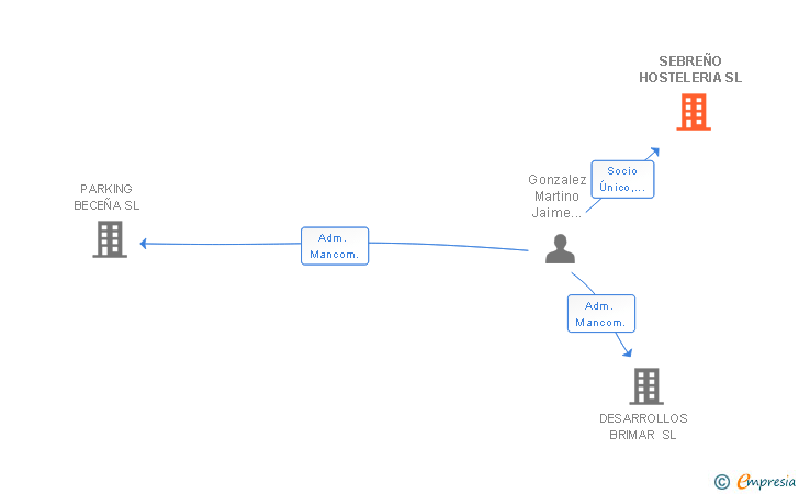 Vinculaciones societarias de SEBREÑO HOSTELERIA SL