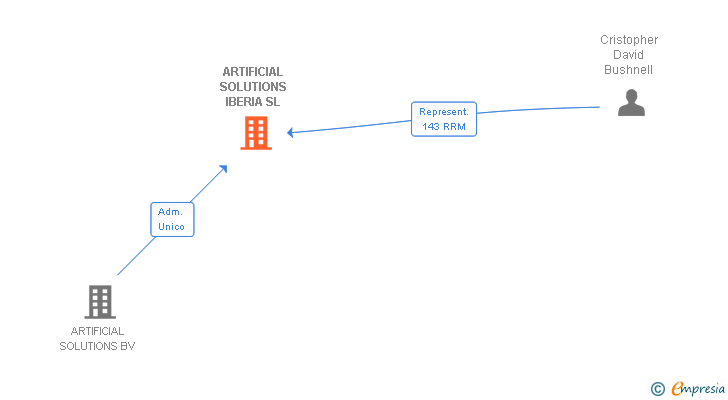 Vinculaciones societarias de ARTIFICIAL SOLUTIONS IBERIA SL