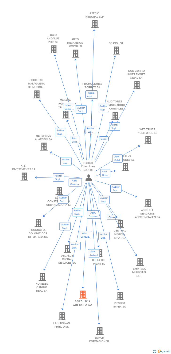 Vinculaciones societarias de ASFALTOS GUEROLA SA