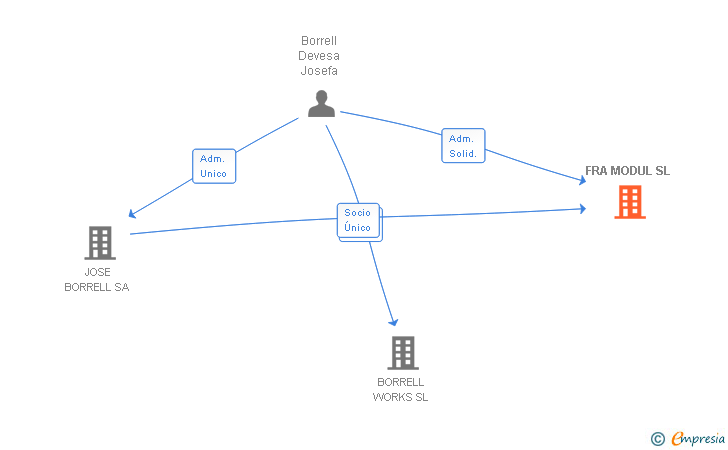 Vinculaciones societarias de FRA MODUL SL