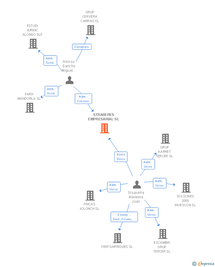 Vinculaciones societarias de STRABERES EMPRESARIAL SL